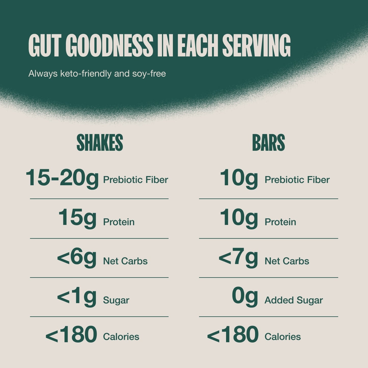 Supergut Shakes & Bars Bundle